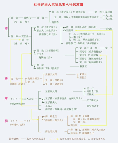 红楼梦人物关系图