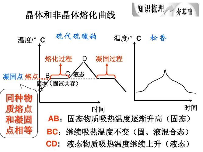 物理总复习课件《物态变化(含动画)》 2答案ppt 晶体和非晶体熔化曲线