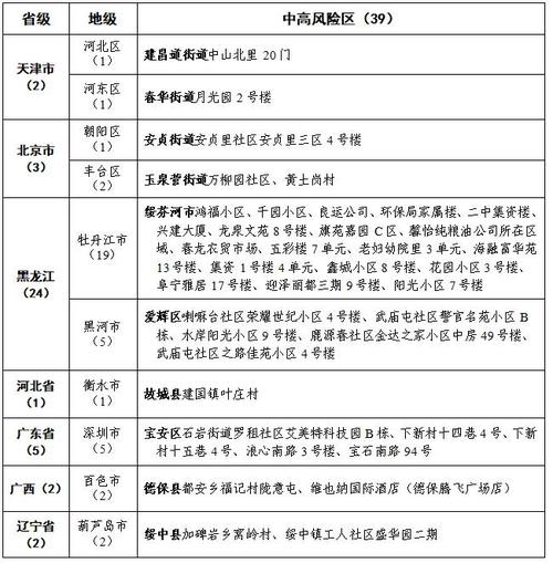 国内最新疫情动态附中高风险地区名单