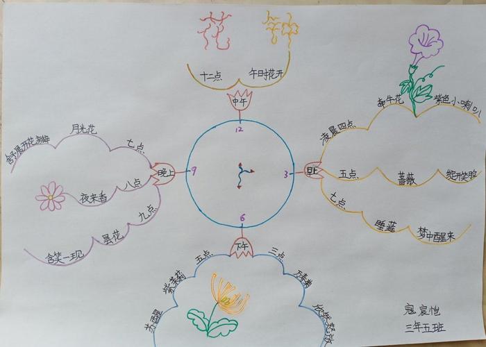 百花成画醉春光——《花钟》思维导图
