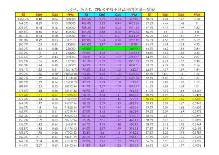 sigma水平公差范围cpk与不良率(ppm)对照表.pdf