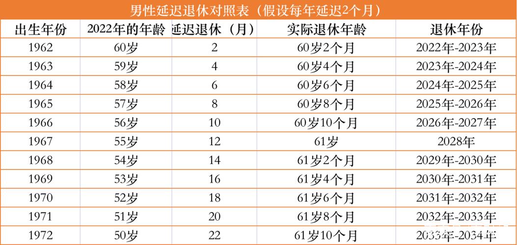 也就是需要到2027年才能退休,这就会大概率赶上延迟退休了