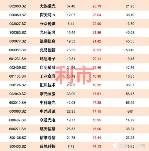 不少青睐科技股的投资者,都会通过关注大型科技股来判断行情的走势.
