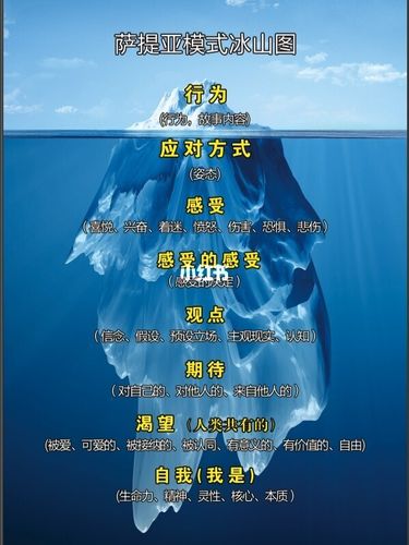 今日上课冰山原理_教育_教育其他