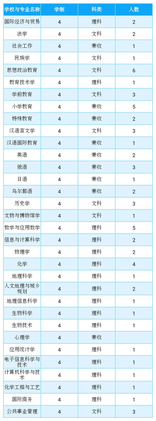 新疆师范大学2020高考招生计划出炉,2019高考分数线