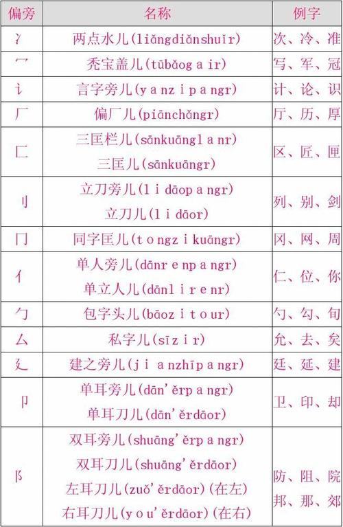 二年级偏旁归类