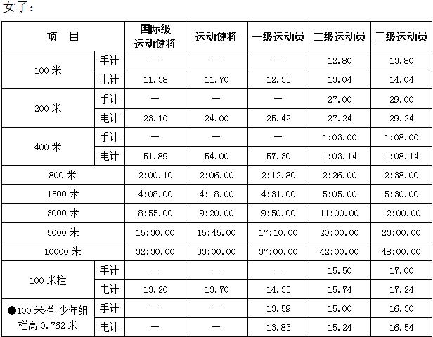 国家一,二,三级田径运动员标准是多少