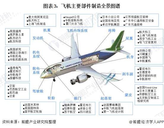 图表3:飞机主要部件制造全景图谱