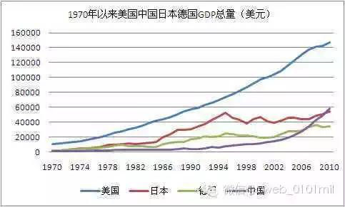中美德日gdp曲线图(资料图)