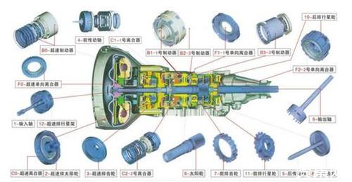 行业资讯 机械工业 — 正文     下图就是汽车变速箱体内部的部分零件