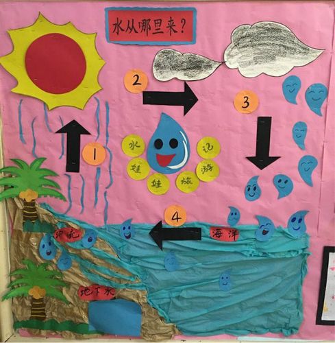 2,通过听故事《水娃娃旅游记》,了解水循环的过程.  1 水在哪?