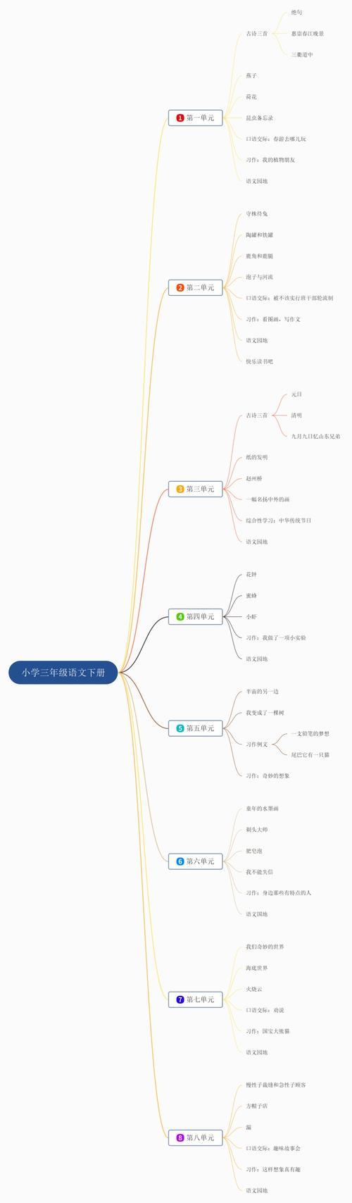 小学三年级语文下册思维导图