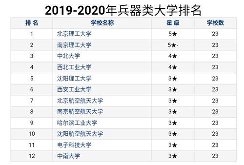 中北大学在金平果20192020年分专业类大学排名中位居全国兵器类第三
