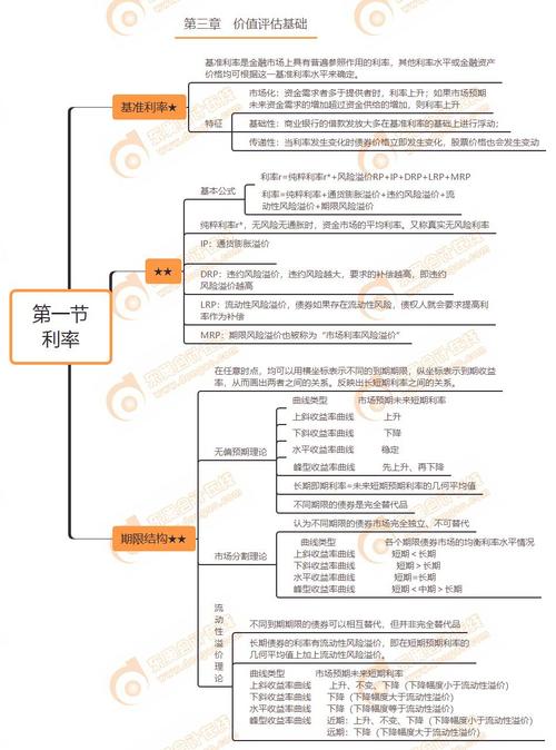 2020年注会《财管》第三章思维导图及自测习题