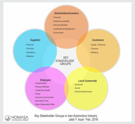 figure     effecting factors on key stakeholders