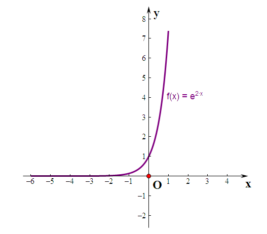 e的2x次方的图像怎么画