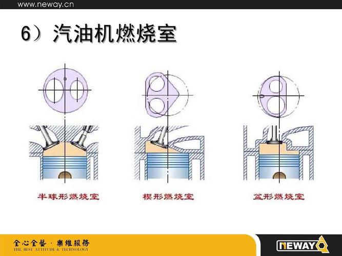 发动机原理及构造图解 6)汽油机燃烧室