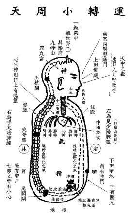 小周天,本义指地球自转一周,即昼夜循环一周;后经引申,被内丹术功法