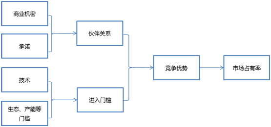 供应商竞争机制图