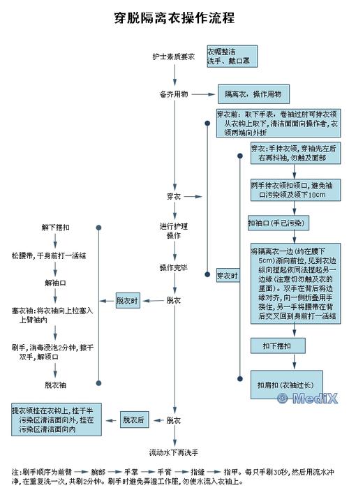 穿脱隔离衣操作流程