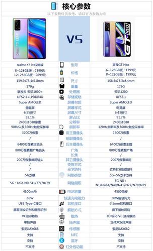真我x7pro至尊版与真我gtneo相比较,选择哪款更好?