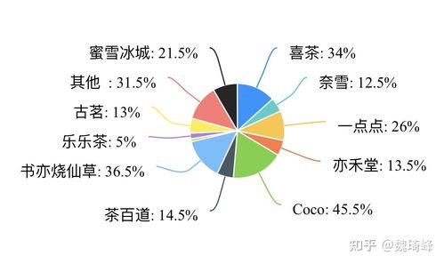 关于奶茶的客户需求调查