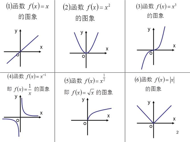 几个基本的函数图像幻灯片