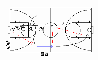 怎样掌握篮球快攻战术