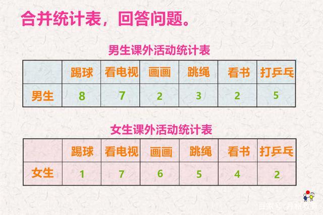 8,搭配 统计 把两个或两个以上的有联系的单式统计表合编成一个统计表
