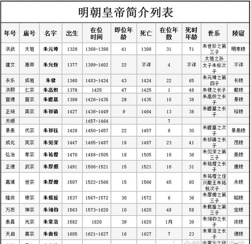 明朝十六帝排行榜,榜首并列,倒数第一不是朱由检,你怎么看?