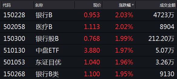 基金收评科技基金延续强势银行基金今日崛起后市可期