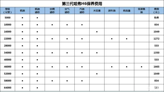 长安cs75 plus的首保同样为5000km时进行,此后的保养周期为每5000km