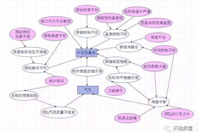 【质量工具】因果图,树图与关联图的各种注意事项_分析