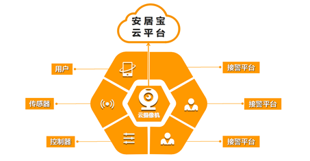 安居宝:安居小宝智能家居解决方案