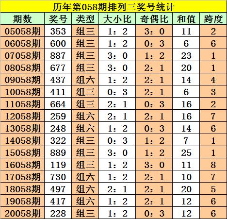 新浪彩票阿旺排列三第20059期奇偶比看好12