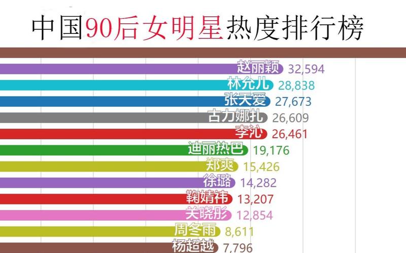 数据可视化中国90后女明星热度排行榜你的女神在哪里呢第一又会花落谁