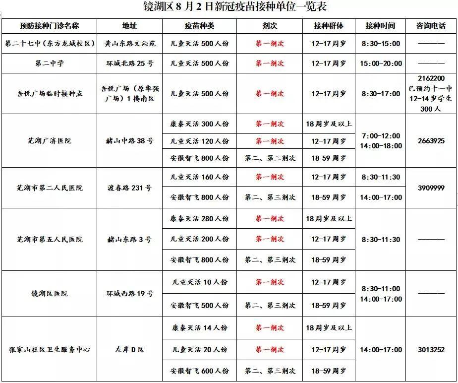8月2日芜湖部分区域新冠疫苗接种点信息