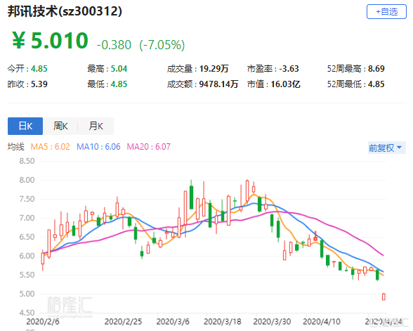a股异动 | 邦讯技术大跌7% 收警示函 可能有被暂停股票上市风险