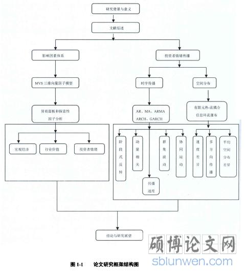图1-1论文研究框架结构图