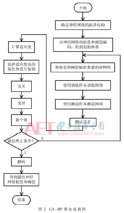 ga-bp网络模型的搭建需要3个步骤:bp神经网络结构确定,遗传算法优化