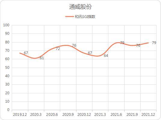 和讯网>股票>上市公司>正文盈利能力方面,通威股份2021年有显著提升