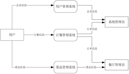 3,第一层数据流图 (1)用户管理数据流图