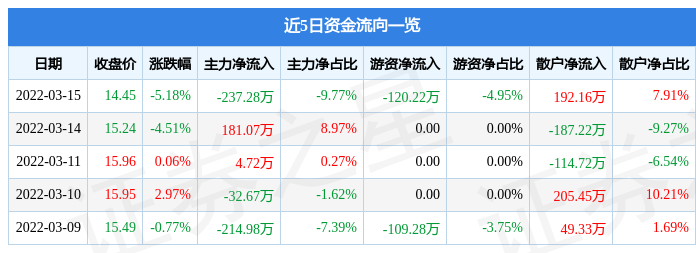 股票行情快报惠城环保3月15日主力资金净卖出23728万元