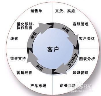 如何更好的维护客户关系?