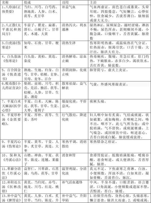 中医院肾病科常用方剂表