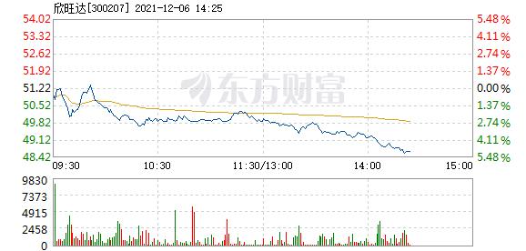 欣旺达12月6日盘中跌幅达5
