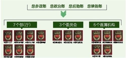 军委机关由四总部改为15个职能部门