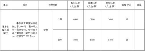 家长们注意啦!惠东这2所学校的收费或要上涨