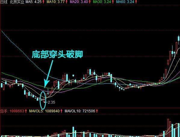 35元后,收出中阳,与前一天的小阴线形成"底部穿头破脚"形态,同期成交
