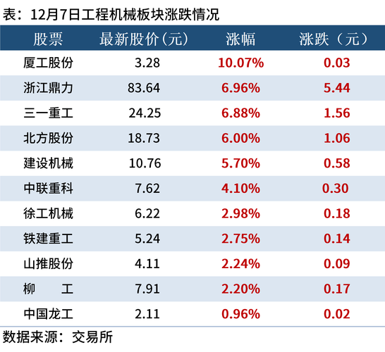 其中,厦工股份涨停,浙江鼎力,三一重工,北方股份,建设机械涨超5%,中联